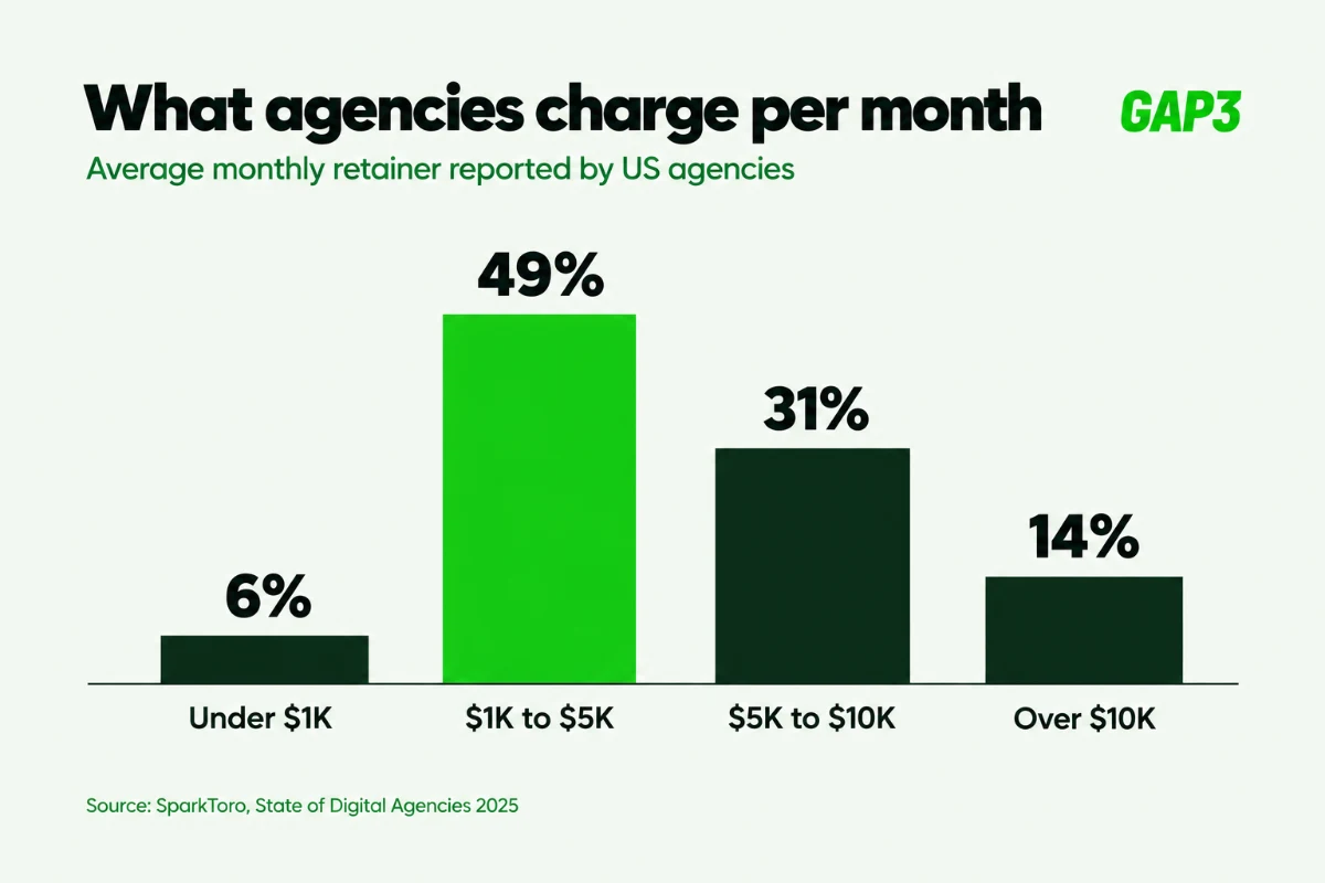 Bar chart showing 49% of digital marketing agencies charge an average retainer of $1,000 to $5,000 a month, 31% charge $5,000 to $10,000, 14% charge over $10,000 and 6% charge under $1,000