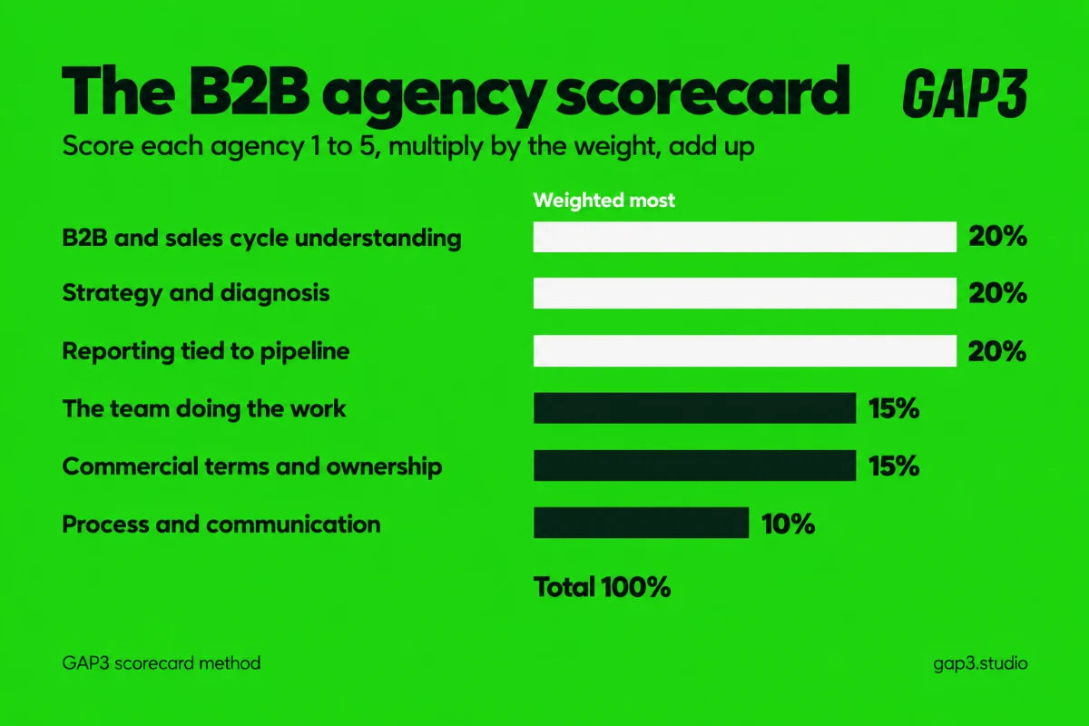Bar chart of a B2B agency scorecard: B2B and sales cycle understanding 20%, strategy and diagnosis 20%, reporting tied to pipeline 20%, the team doing the work 15%, commercial terms and ownership 15%, process and communication 10%