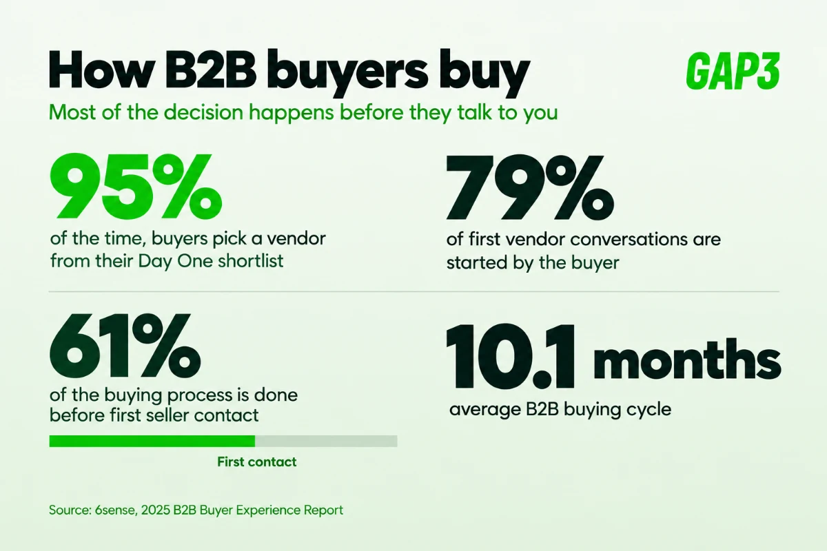 Infographic of 6sense 2025 B2B buying data: buyers pick from their Day One shortlist 95% of the time, start 79% of first vendor conversations, are 61% through the process at first contact, and the buying cycle averages 10.1 months