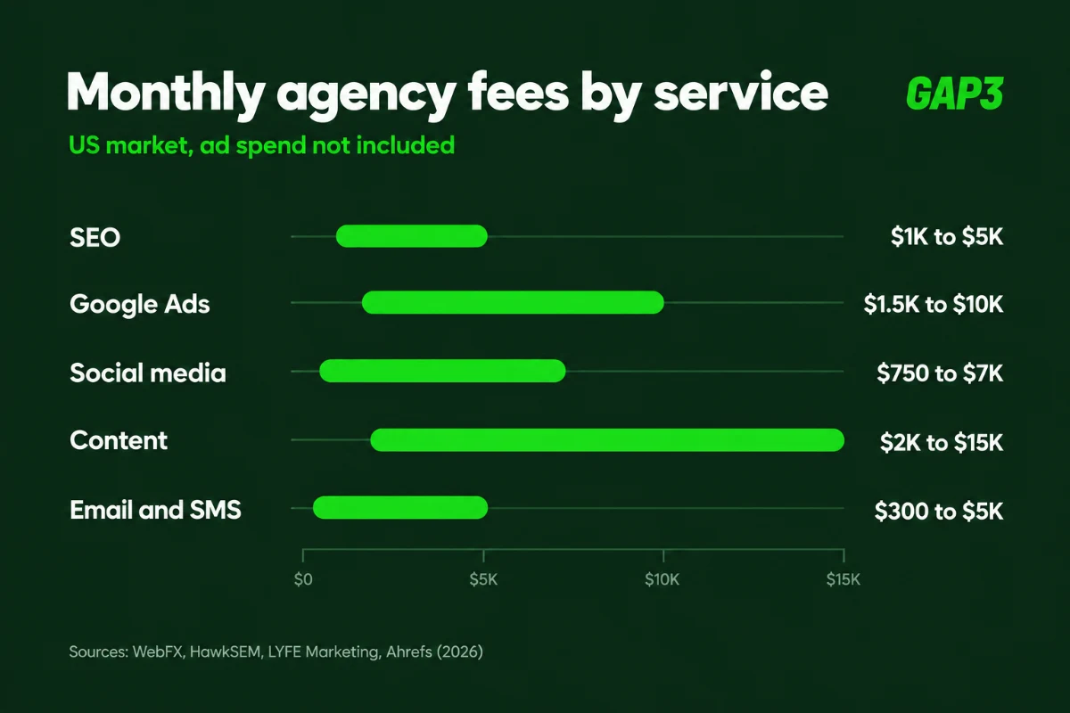 Range chart of typical US agency fees per month: SEO $1,000 to $5,000, Google Ads management $1,500 to $10,000, social media management $750 to $7,000, content marketing $2,000 to $15,000, email and SMS $300 to $5,000