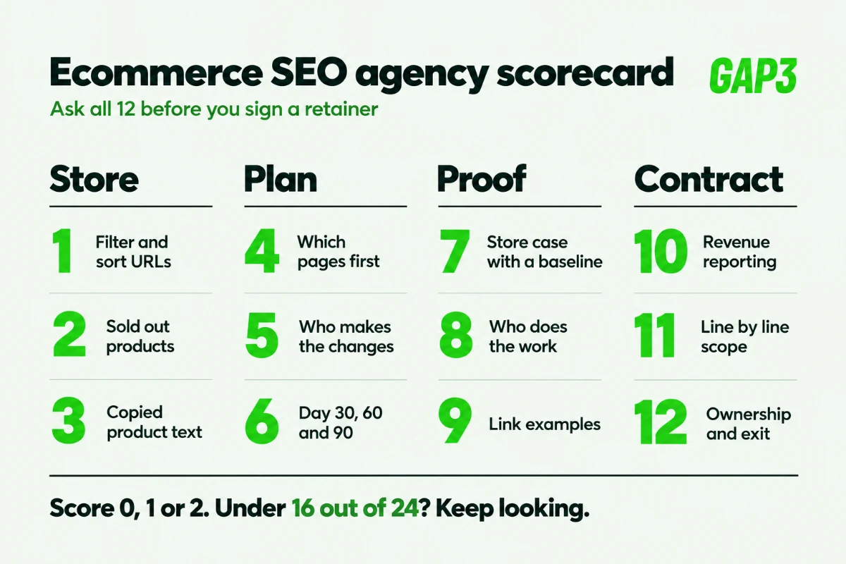 Scorecard of 12 questions to ask an ecommerce SEO agency in four groups: store, plan, proof and contract, scored 0, 1 or 2 with a pass mark of 16 out of 24