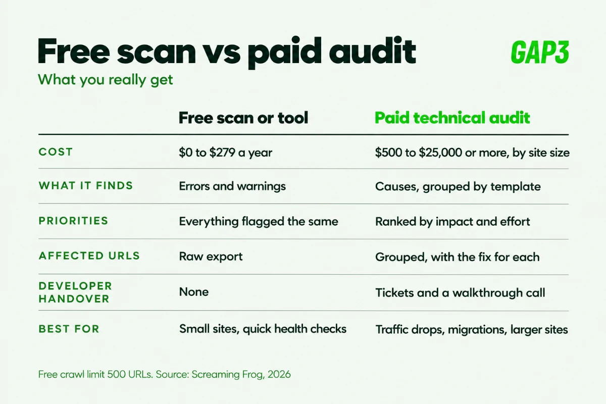 Comparison of a free SEO scan and a paid technical SEO audit on cost, what it finds, priorities, affected URLs, developer handover and what each is best for