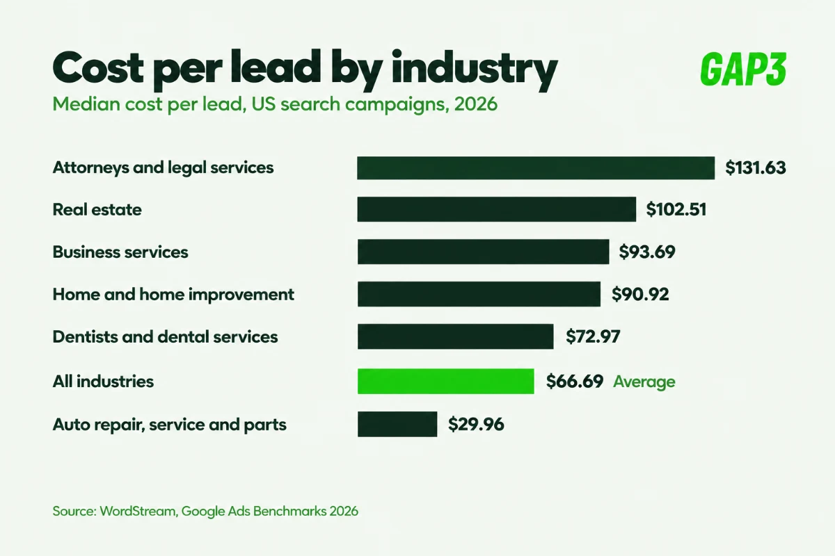 Bar chart of 2026 Google Ads median cost per lead: legal $131.63, real estate $102.51, business services $93.69, home improvement $90.92, dentists $72.97, all industries $66.69, auto repair $29.96