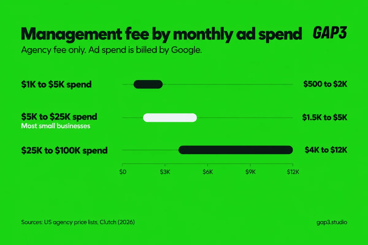 Range chart of typical monthly Google Ads management fees: $500 to $2,000 for $1,000 to $5,000 spend, $1,500 to $5,000 for $5,000 to $25,000 spend, $4,000 to $12,000 for $25,000 to $100,000 spend