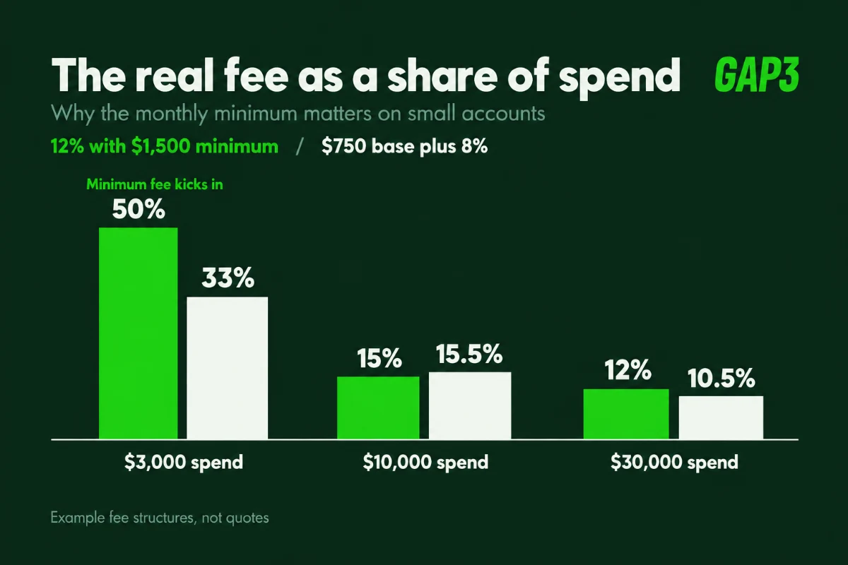 Grouped bar chart of the real management fee as a share of ad spend: a 12% fee with a $1,500 minimum is 50% at $3,000, 15% at $10,000 and 12% at $30,000, while $750 plus 8% is 33%, 15.5% and 10.5%