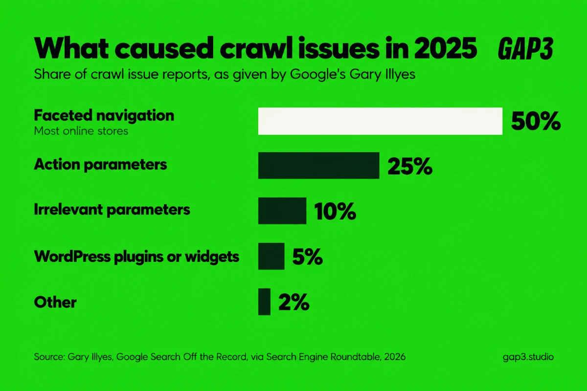 Bar chart of crawl issues reported to Google in 2025: faceted navigation 50%, action parameters 25%, irrelevant parameters 10%, WordPress plugins or widgets 5%, other 2%