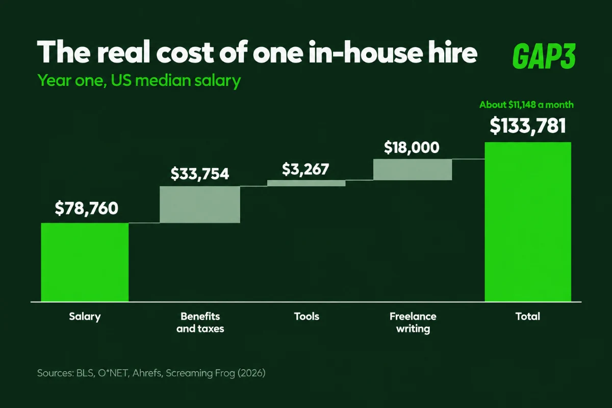 Waterfall chart of the year one cost of one in-house SEO hire: salary $78,760, benefits $33,754, tools $3,267 and freelance writing $18,000, for a total of $133,781