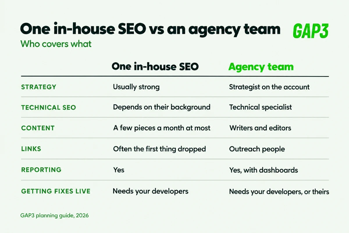 Comparison of what one in-house SEO can cover against an agency team across strategy, technical SEO, content, links, reporting and getting fixes live