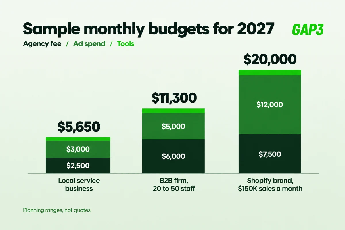 Stacked bar chart of sample 2027 monthly marketing budgets: local service business $5,650, B2B firm $11,300 and Shopify brand $20,000, split into agency fee, ad spend and tools
