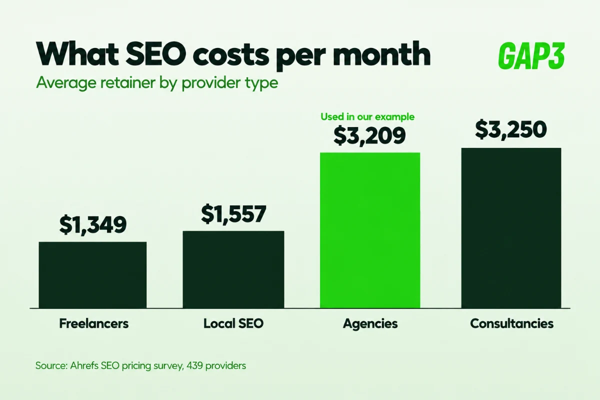 Bar chart of average monthly SEO retainers from the Ahrefs survey of 439 providers: freelancers $1,349, local SEO $1,557, agencies $3,209 and consultancies $3,250