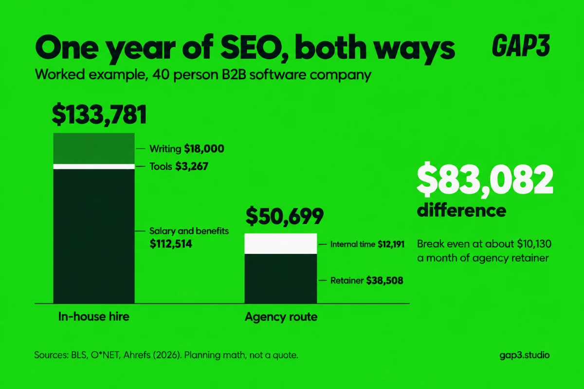 Stacked bar chart of year one SEO cost for a 40 person company: in-house hire $133,781 against the agency route at $50,699, a difference of $83,082