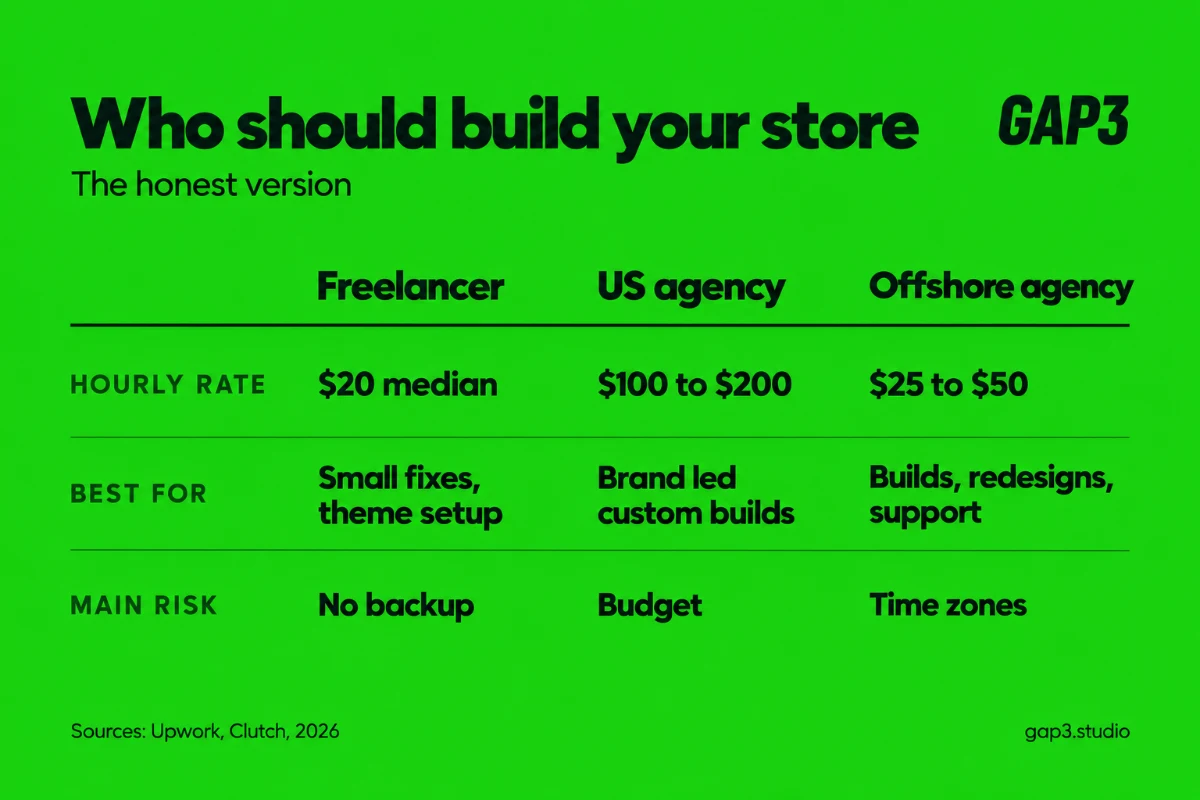 Comparison of a Shopify freelancer at a $20 median hourly rate, a US agency at $100 to $200 an hour and an offshore agency at $25 to $50 an hour, with what each is best for