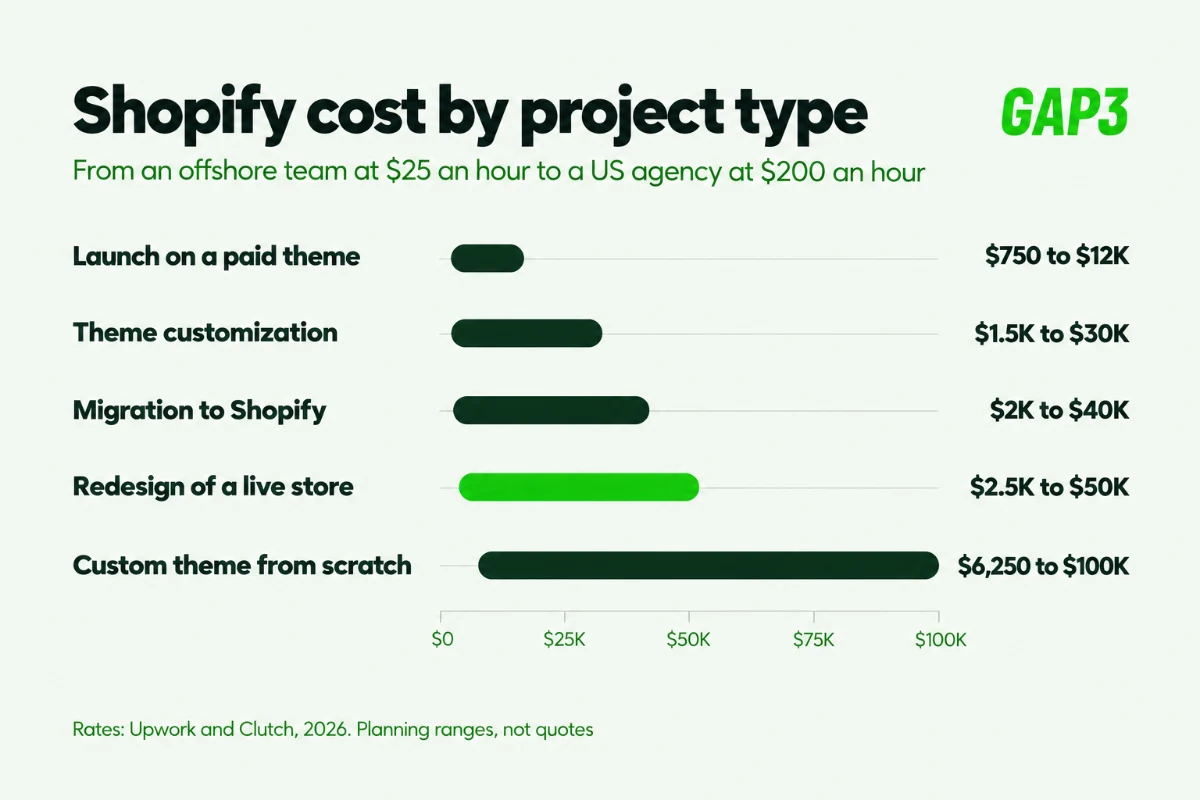 Range chart of Shopify development cost by project type: paid theme launch $750 to $12,000, theme customization $1,500 to $30,000, redesign $2,500 to $50,000, migration $2,000 to $40,000 and custom theme $6,250 to $100,000