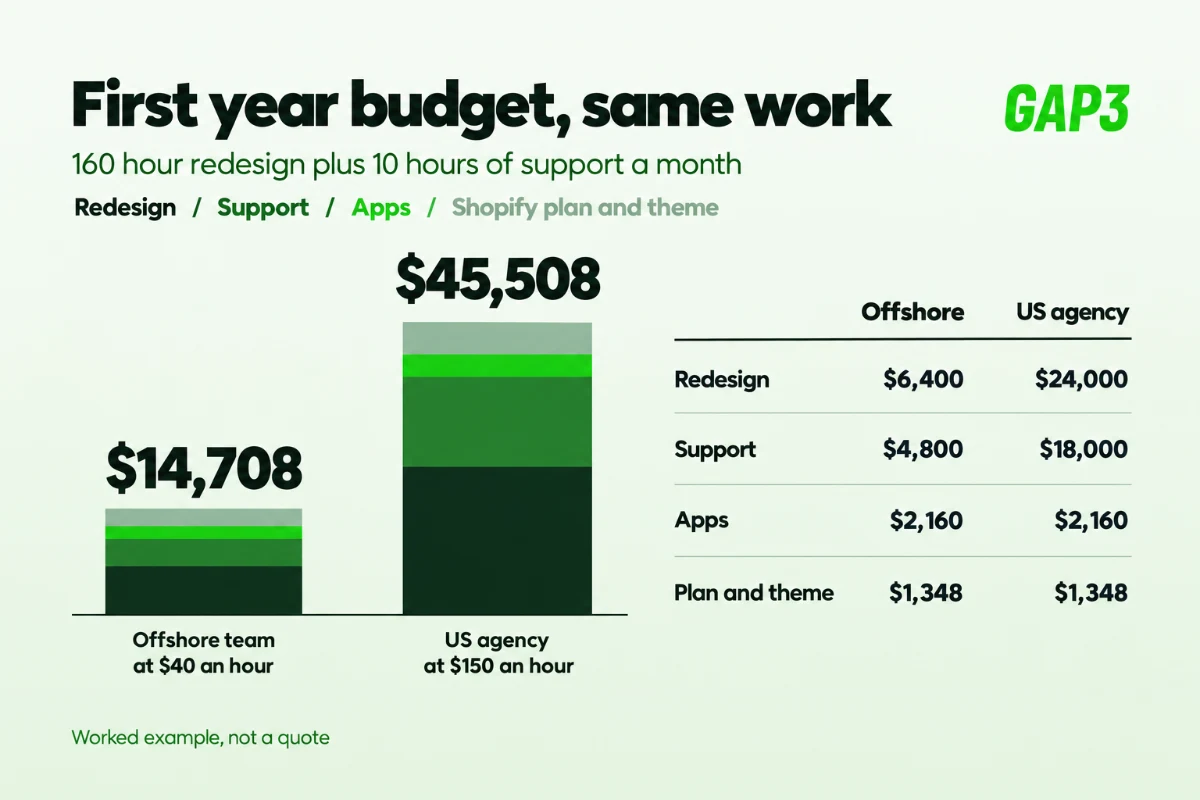 Stacked bar chart of a first year Shopify budget for a skincare brand redesign: $14,708 with an offshore team at $40 an hour against $45,508 with a US agency at $150 an hour