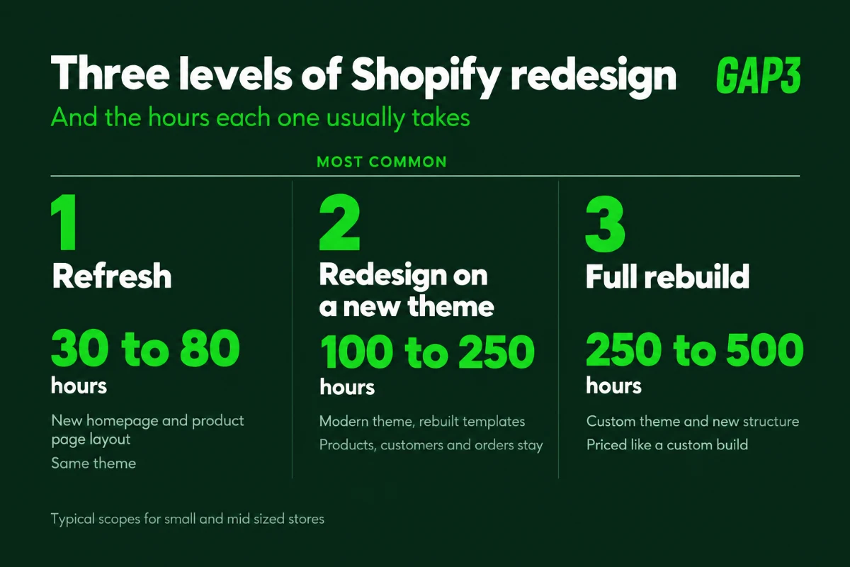 Three levels of Shopify redesign: a refresh at 30 to 80 hours, a redesign on a new theme at 100 to 250 hours, and a full rebuild at 250 to 500 hours
