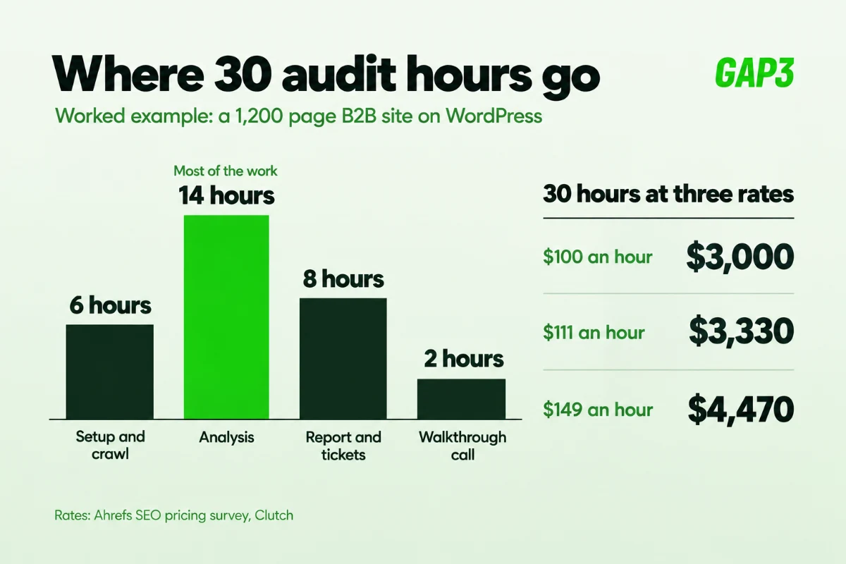 Bar chart of a 30 hour technical SEO audit for a 1,200 page site: setup and crawl 6 hours, analysis 14 hours, report and tickets 8 hours, walkthrough 2 hours, costing $3,000 at $100 an hour, $3,330 at $111 an hour and $4,470 at $149 an hour