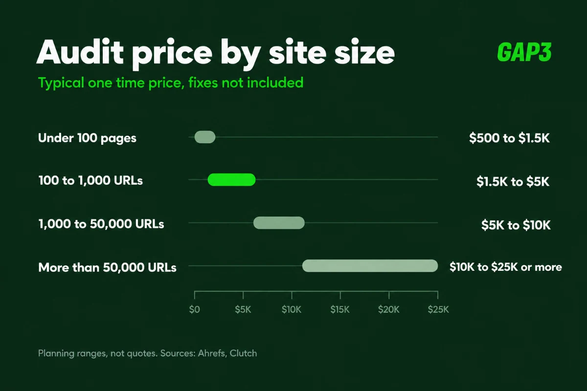 Range chart of technical SEO audit prices by site size: under 100 pages $500 to $1,500, 100 to 1,000 URLs $1,500 to $5,000, 1,000 to 50,000 URLs $5,000 to $10,000, more than 50,000 URLs $10,000 to $25,000 or more