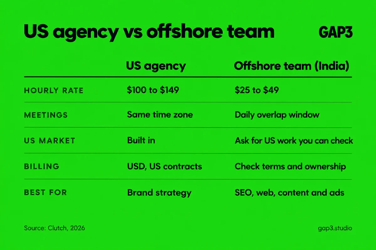 Comparison of a US based digital marketing agency and an offshore team in India on hourly rate, meetings, US market knowledge, billing and what each is best for