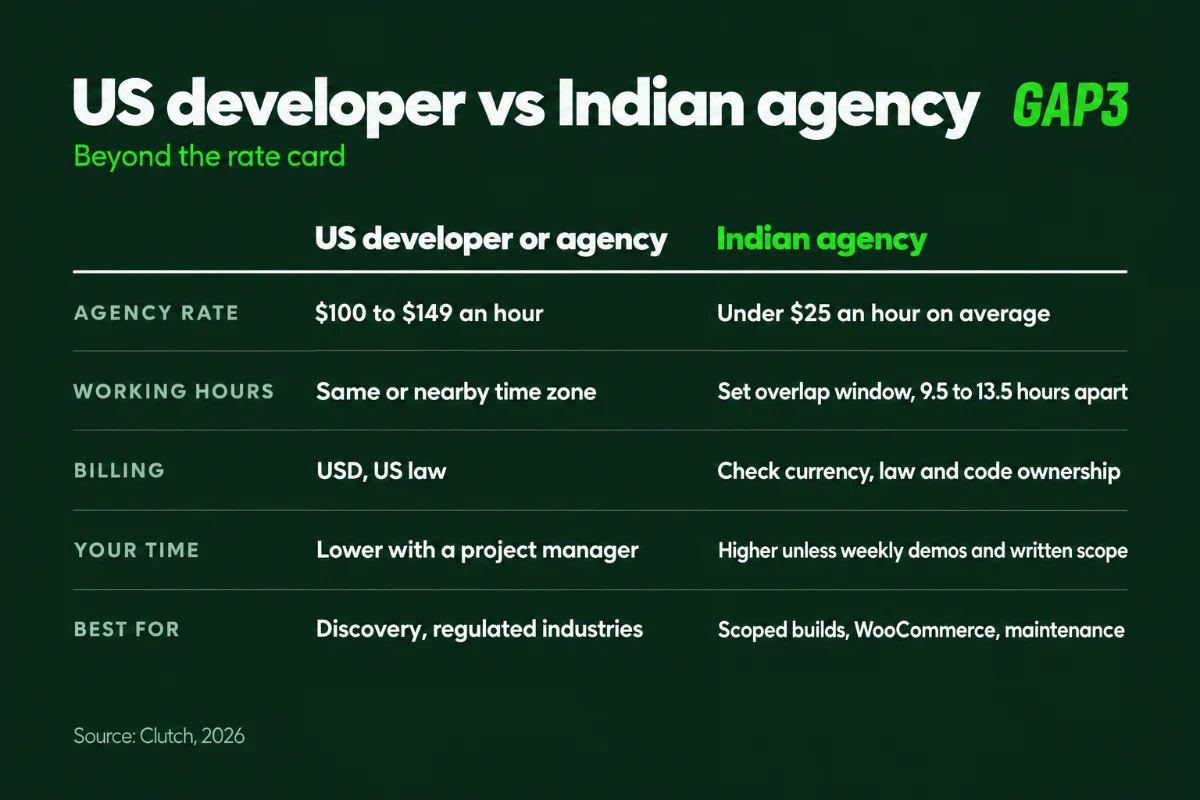 Comparison of a US WordPress developer or agency and an Indian agency on hourly rate, working hours, billing, management time and what each is best for