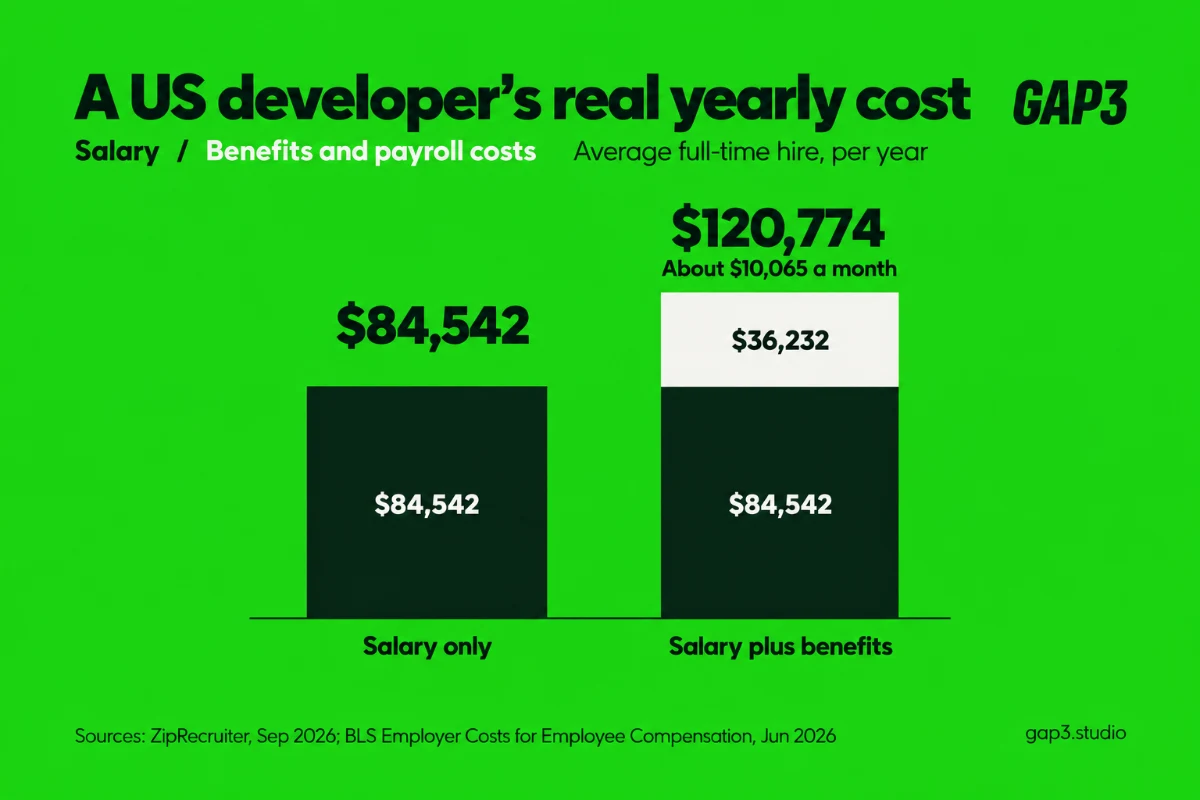 Bar chart comparing the average US WordPress developer salary of $84,542 with a total yearly cost of about $120,774 once benefits and payroll costs are added