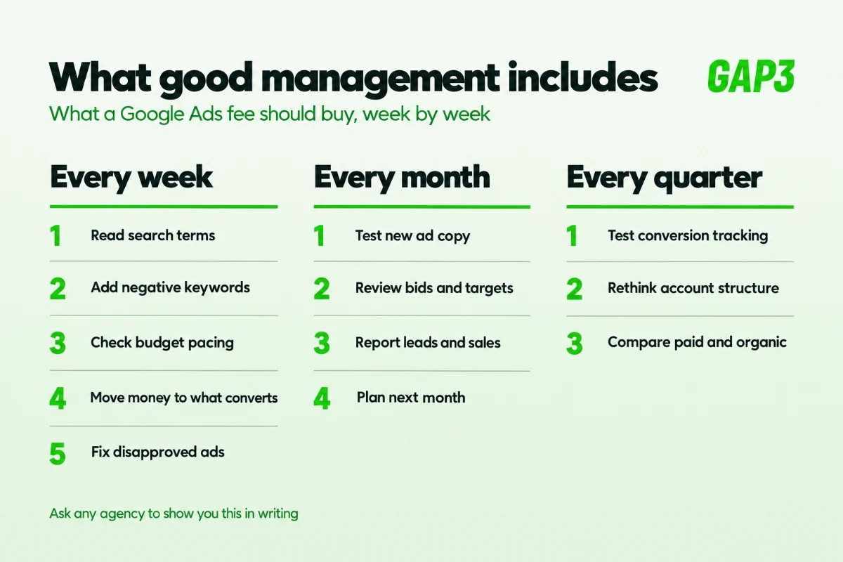 Checklist infographic of what good Google Ads management includes every week, every month and every quarter, from search terms and negative keywords to tracking audits