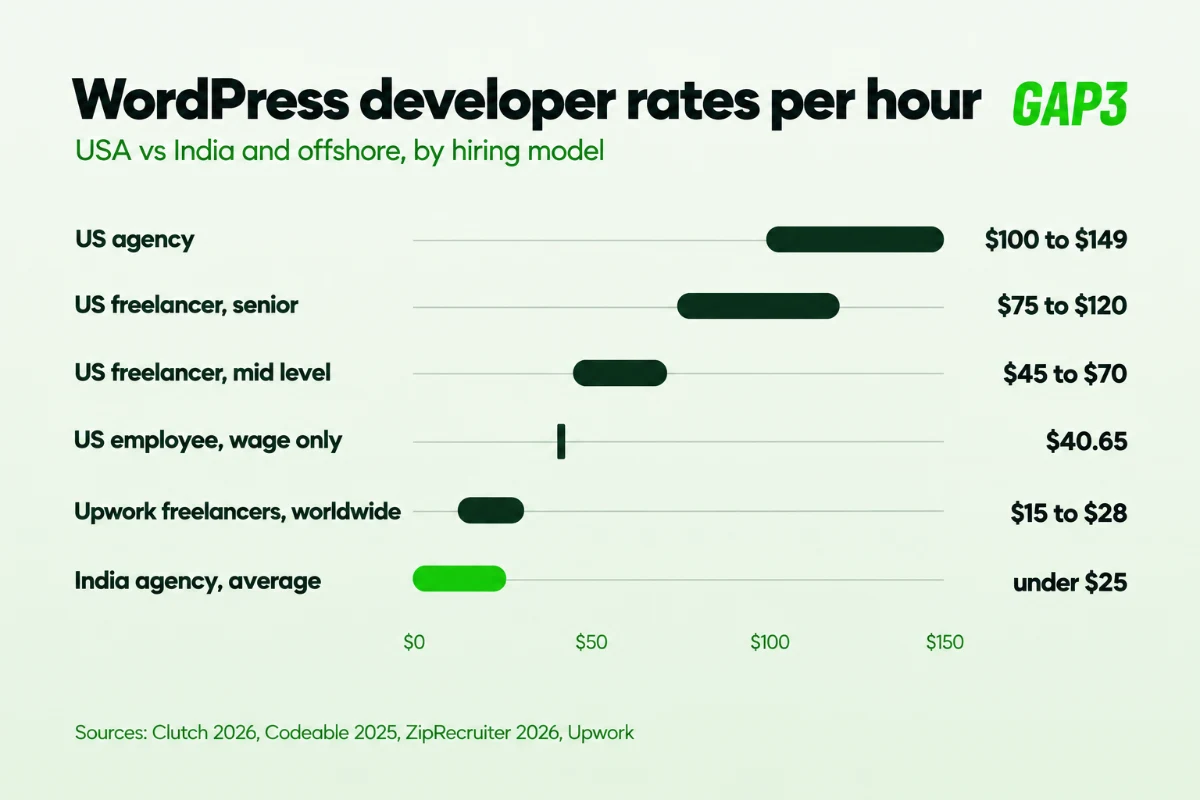 Range chart of WordPress developer hourly rates: US agency $100 to $149, US senior freelancer $75 to $120, US mid level freelancer $45 to $70, US employee wage $40.65, Upwork freelancers worldwide $15 to $28, India agency average under $25