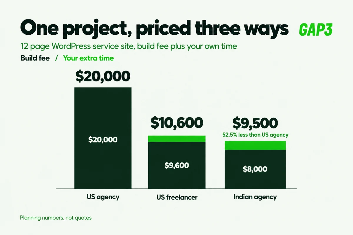 Stacked bar chart of one 12 page WordPress project: US agency $20,000, US freelancer $10,600 and Indian agency $9,500, split into build fee and the client's extra time